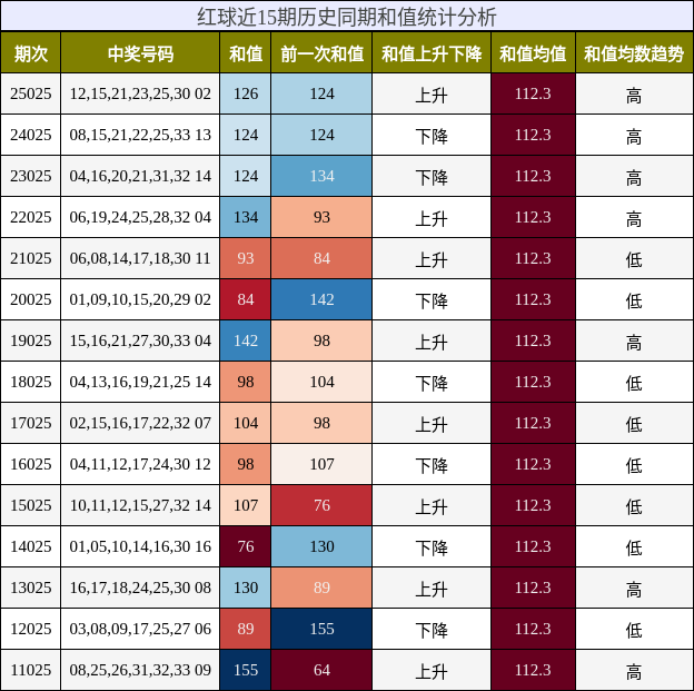 红球近15期历史同期和值统计分析