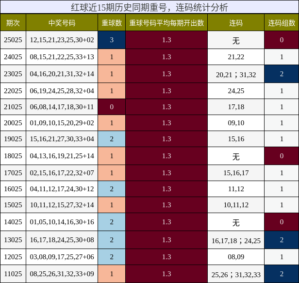 红球近15期历史同期重号，连码统计分析