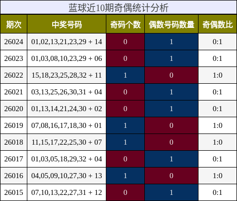 蓝球近10期奇偶统计分析