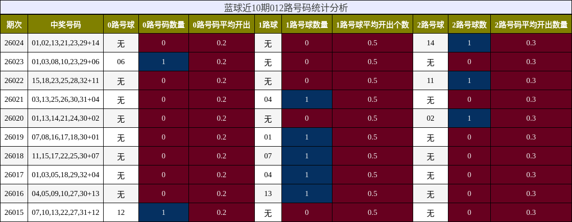 蓝球近10期012路号码统计分析