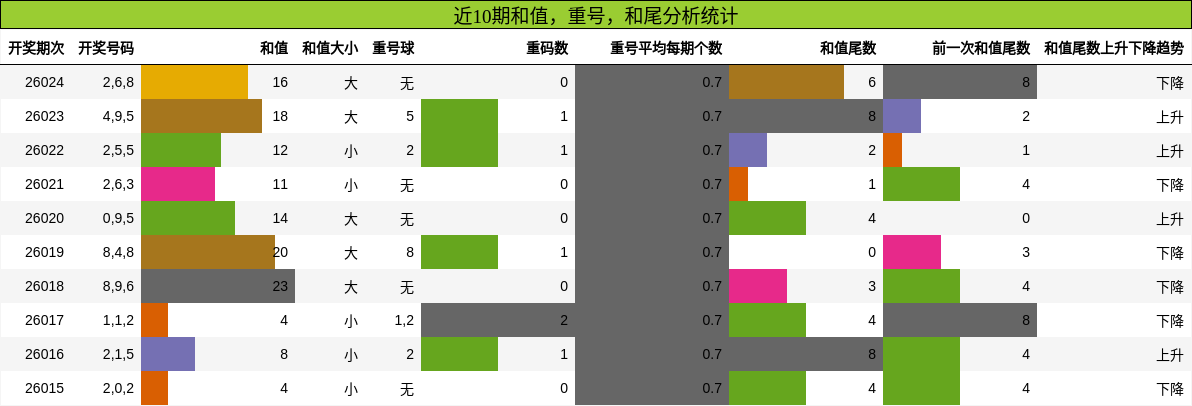 近10期和值，重号，和尾分析统计