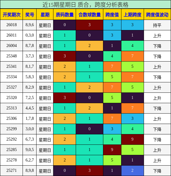 近15期星期日 质合，跨度分析表格