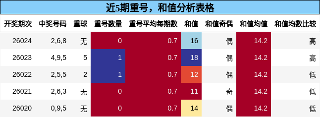 重号分析，和值分析