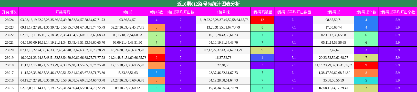 近10期012路号码统计图表分析