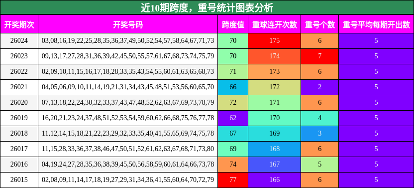 近10期跨度，重号统计图表分析