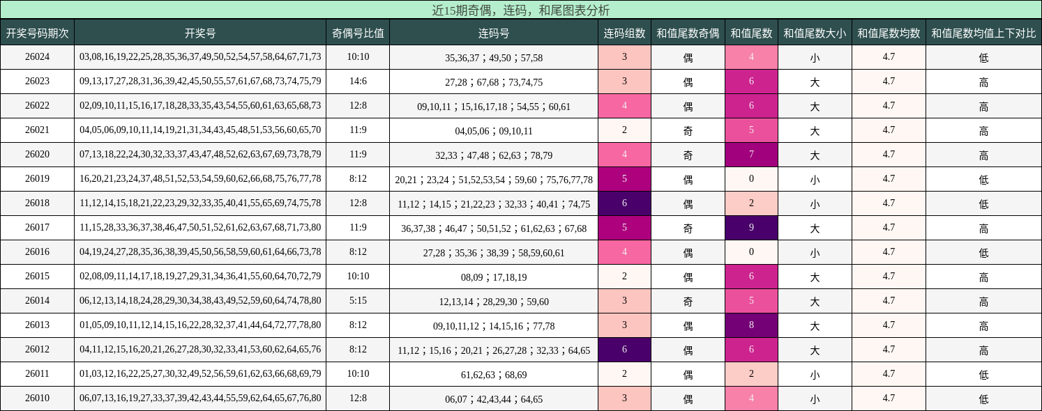 奇偶分析，连码分析，和尾分析