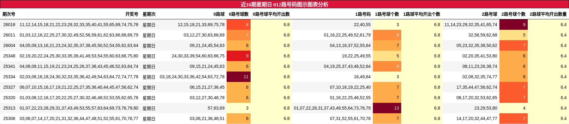 近10期星期日 012路号码图示图表分析