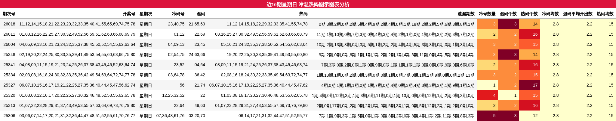 近10期星期日 冷温热码图示图表分析