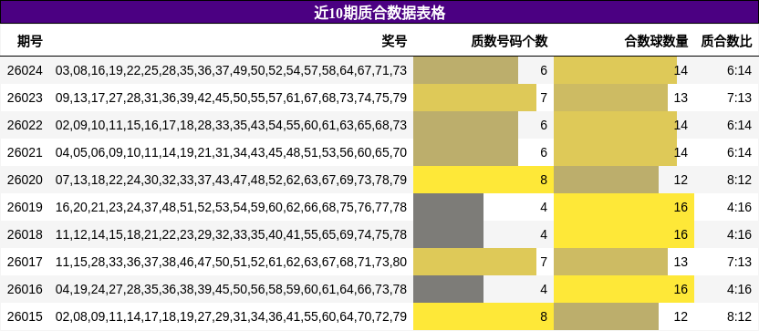 近10期质合数据表格