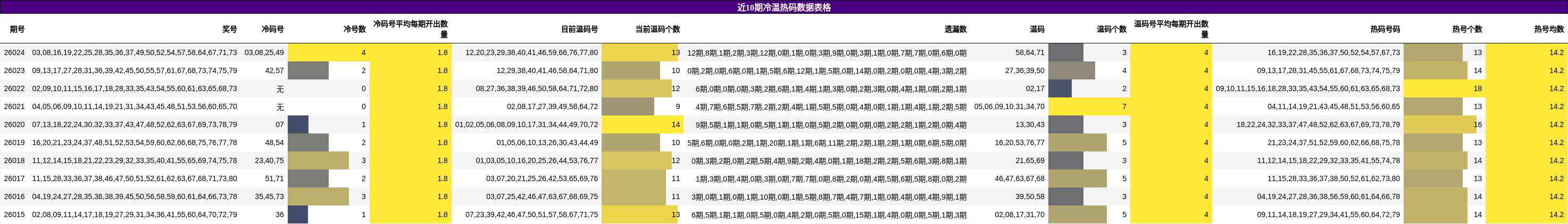 近10期冷温热码数据表格
