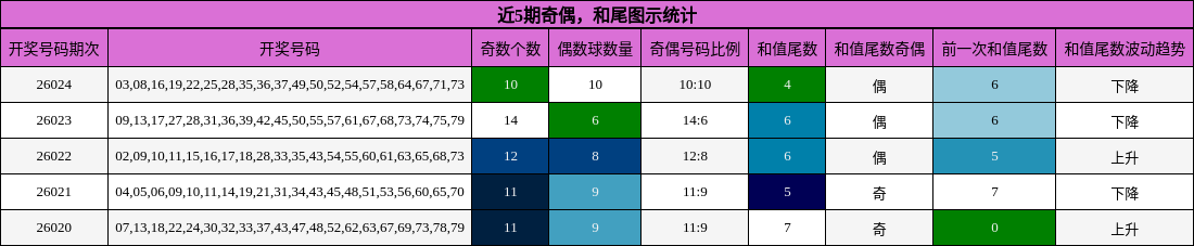奇偶分析，和尾分析