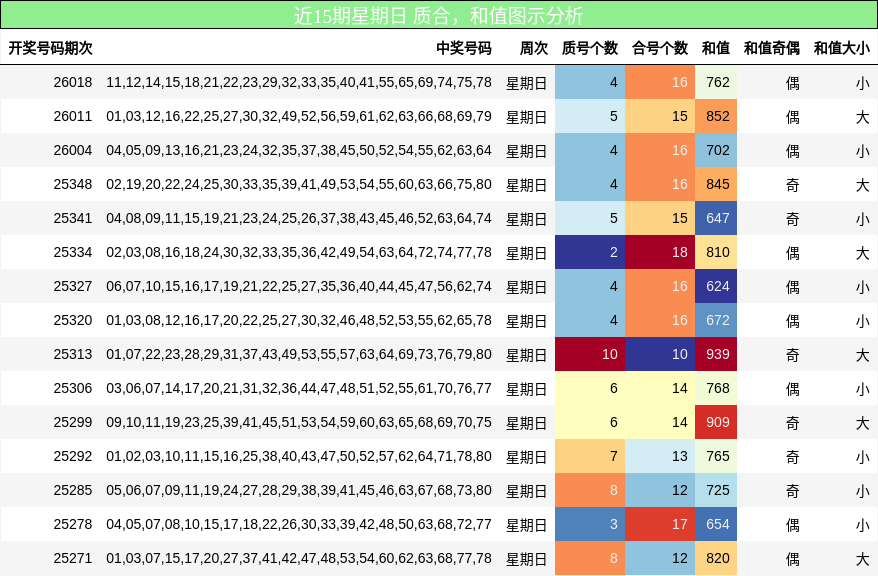 近15期星期日 质合，和值图示分析