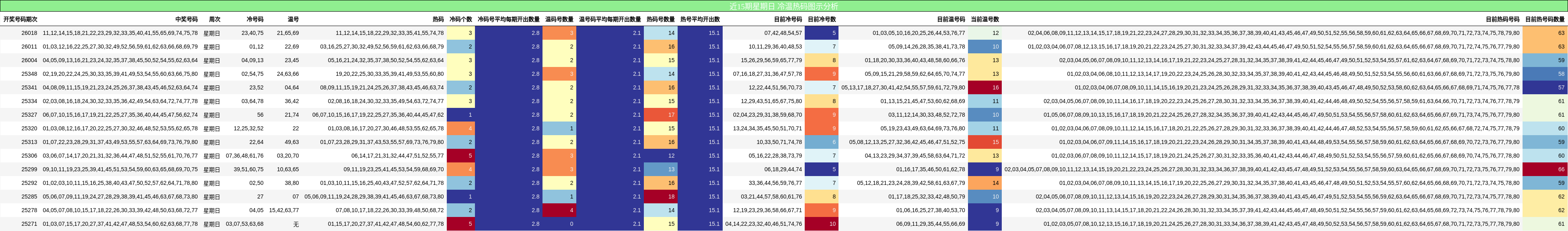 近15期星期日 冷温热码图示分析