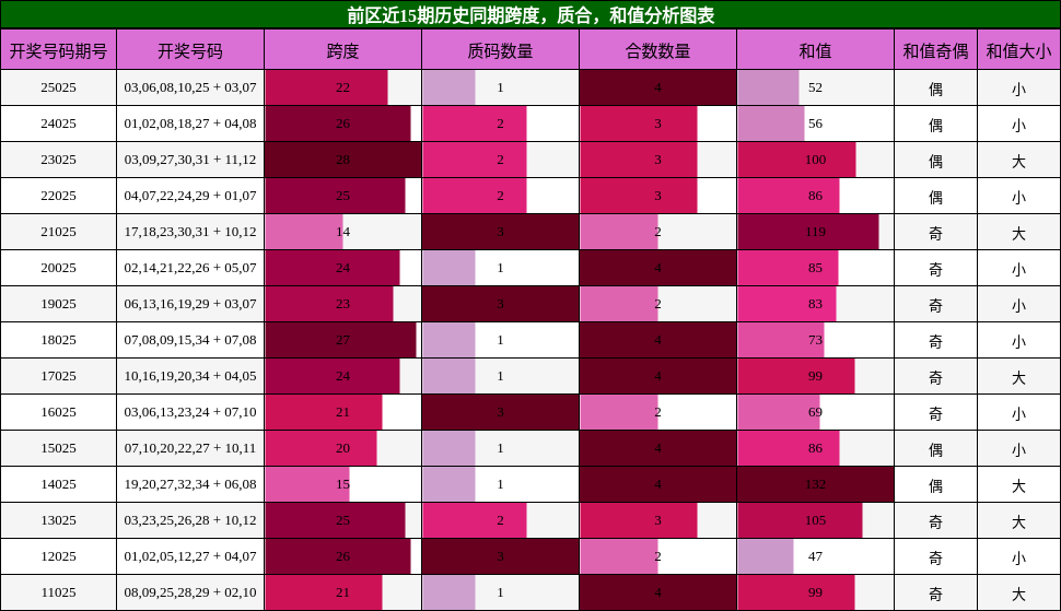 跨度分析，质合分析，和值分析