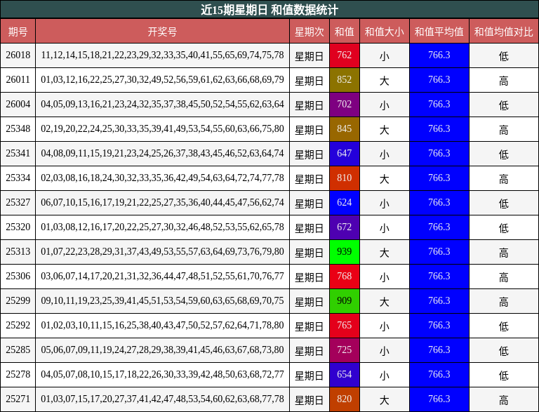 近15期星期日 和值数据统计