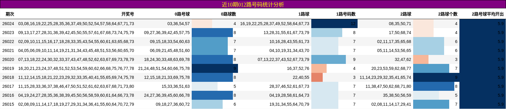 近10期012路号码统计分析