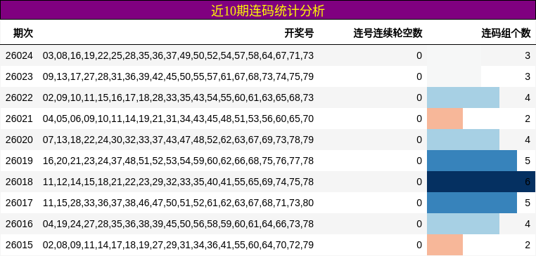近10期连码统计分析