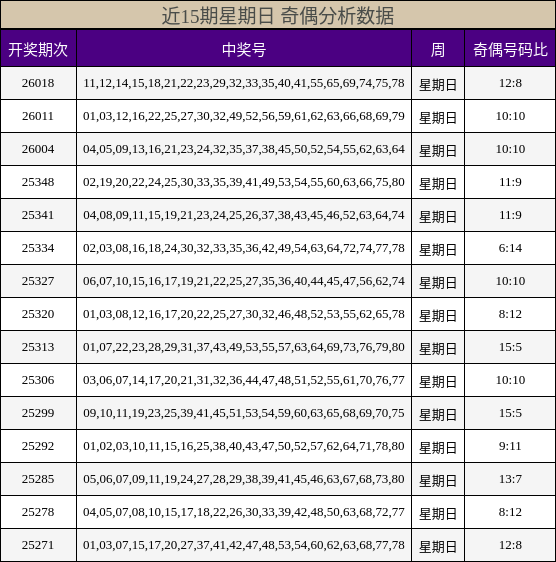 近15期星期日 奇偶分析数据