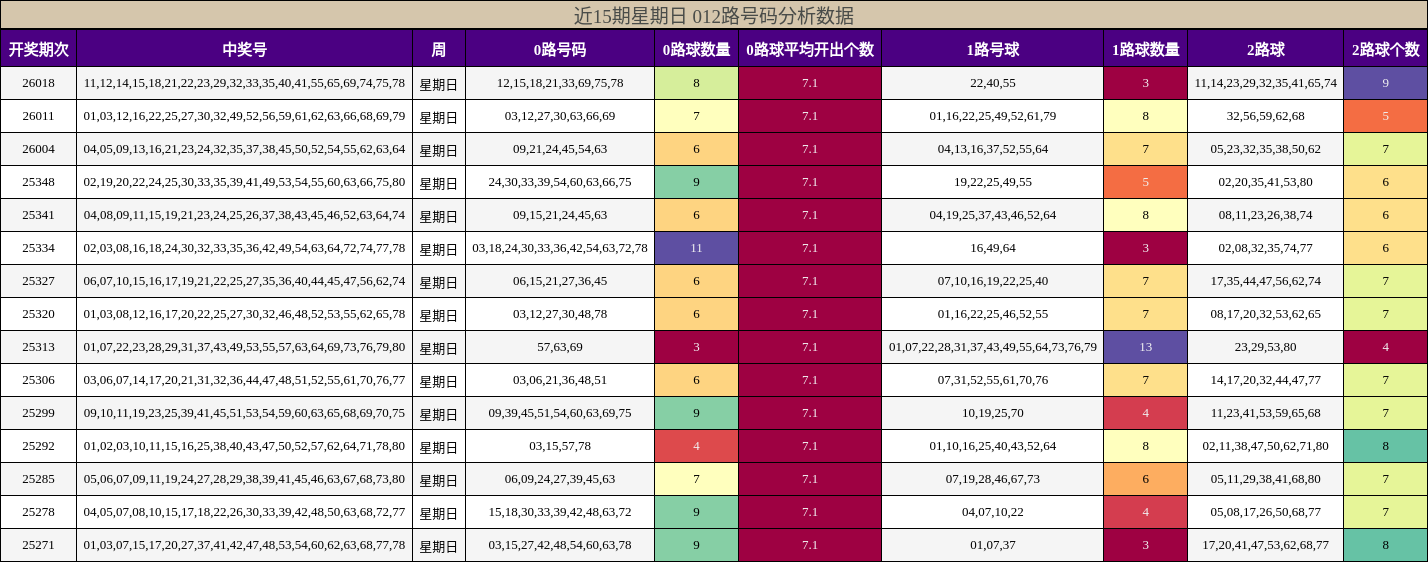 近15期星期日 012路号码分析数据