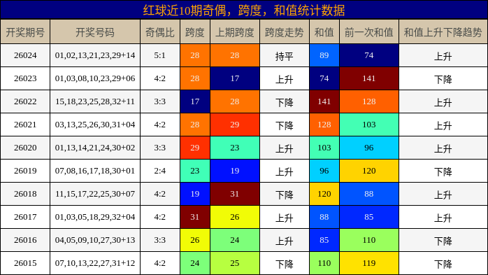 奇偶分析，跨度分析，和值分析