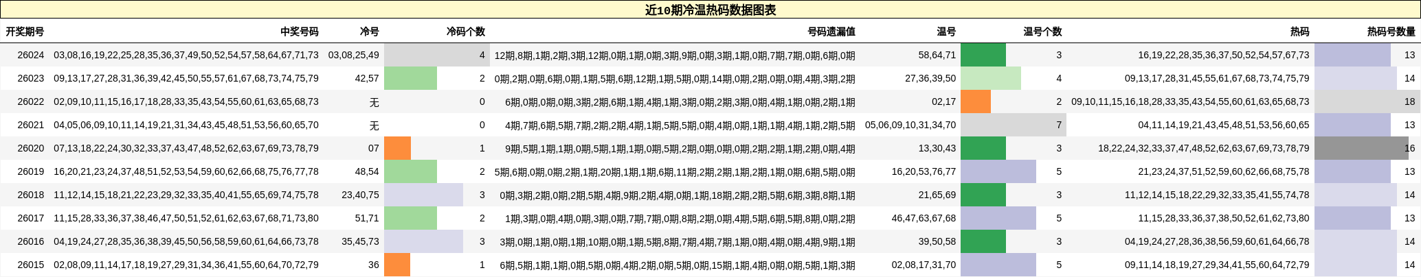 近10期冷温热码数据图表