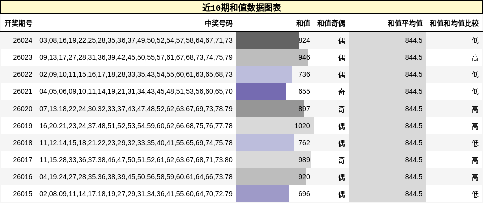 近10期和值数据图表