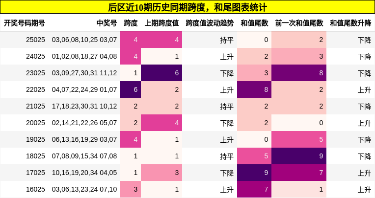 跨度分析，和尾分析