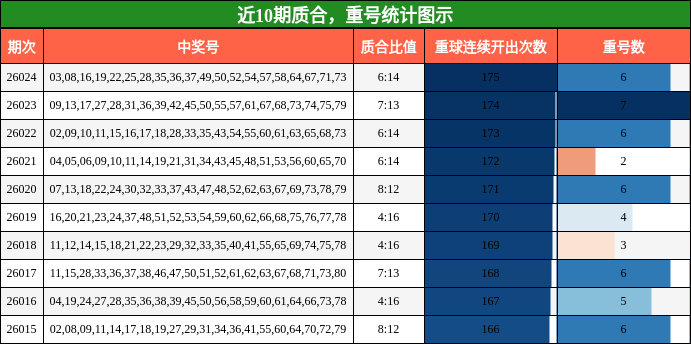 质合分析，重号分析