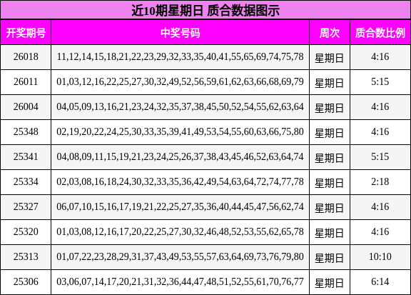 近10期星期日 质合数据图示