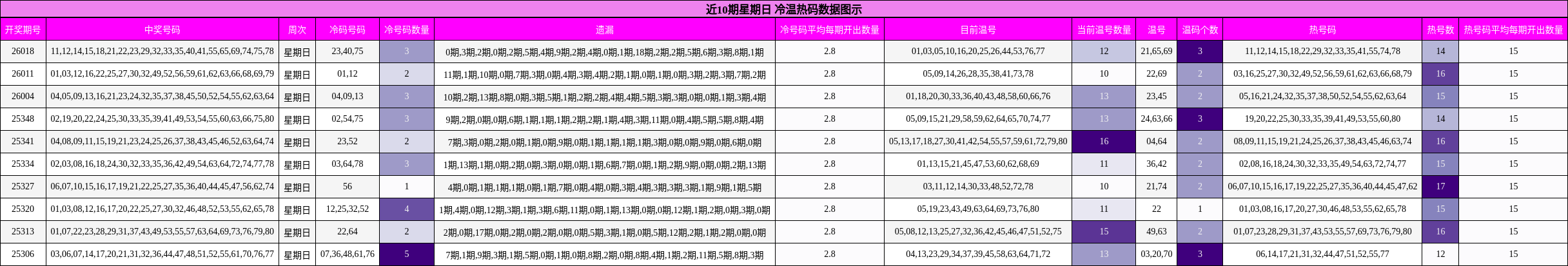 近10期星期日 冷温热码数据图示