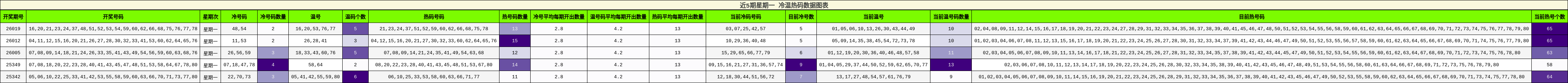 近5期星期一 冷温热码数据图表