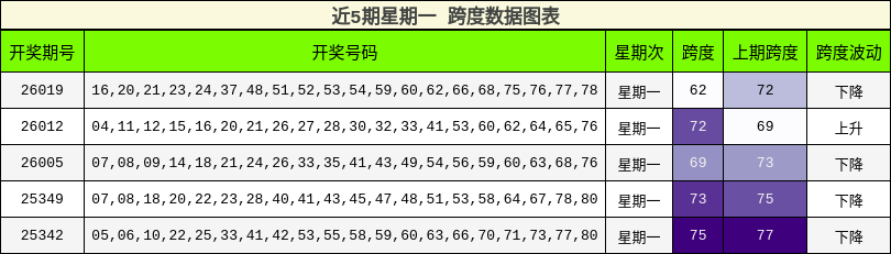 近5期星期一 跨度数据图表