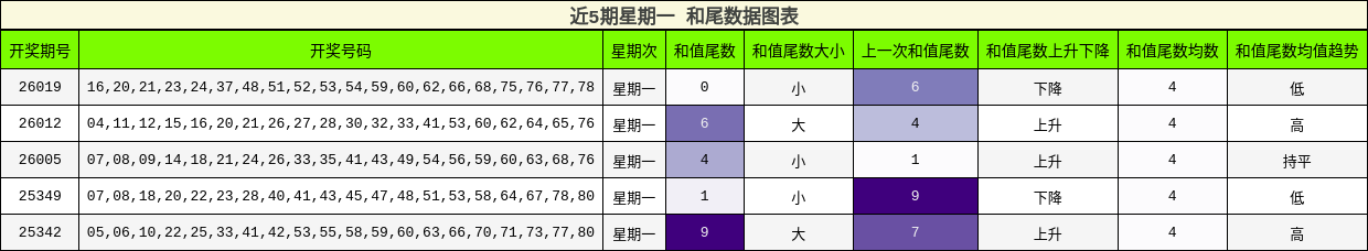 近5期星期一 和尾数据图表