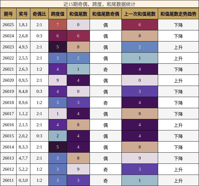 奇偶分析，跨度分析，和尾分析