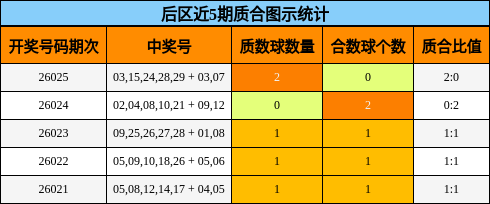 后区近5期质合图示统计