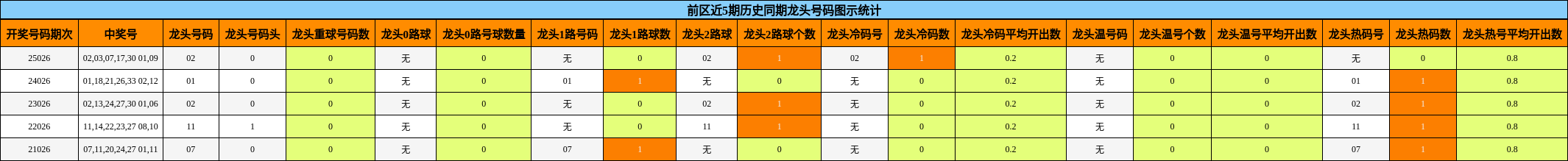 前区近5期历史同期龙头号码图示统计