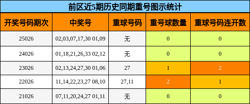 前区近5期历史同期重号图示统计