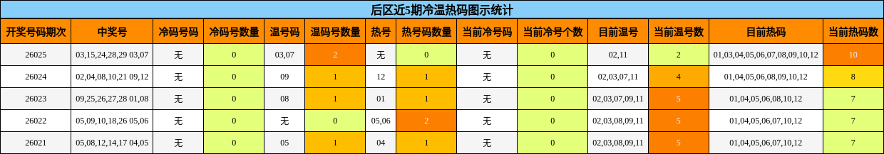 后区近5期冷温热码图示统计