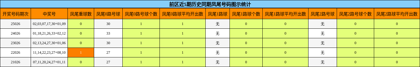 前区近5期历史同期凤尾号码图示统计