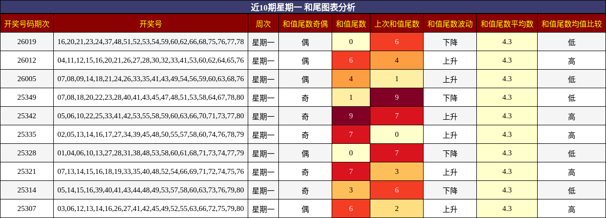 近10期星期一 和尾图表分析