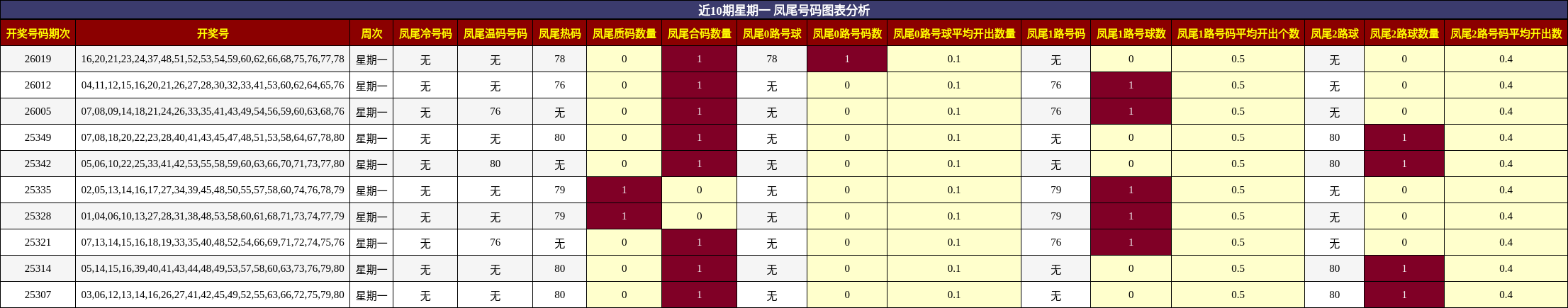 近10期星期一 凤尾号码图表分析