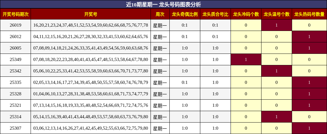 近10期星期一 龙头号码图表分析