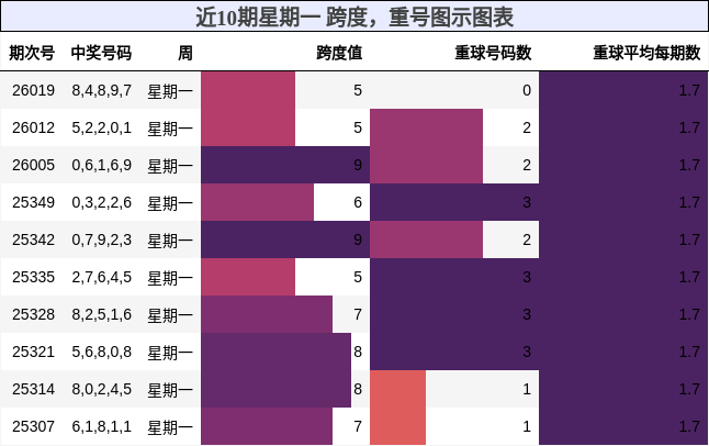 跨度分析，重号分析