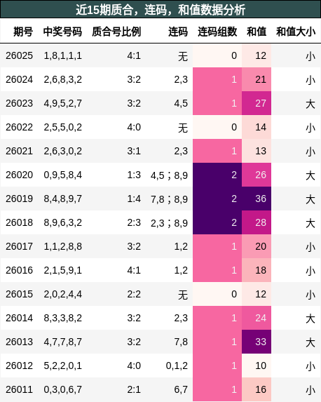 质合分析，连码分析，和值分析