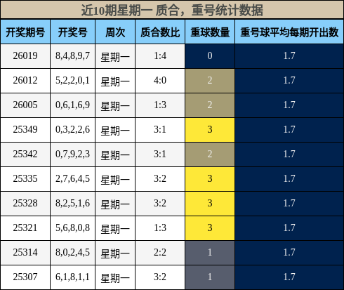质合分析，重号分析