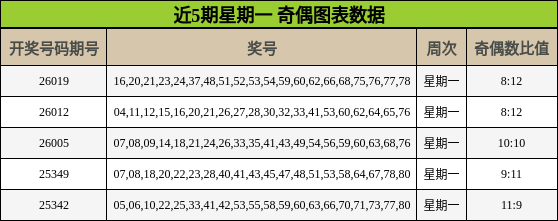 近5期星期一 奇偶图表数据