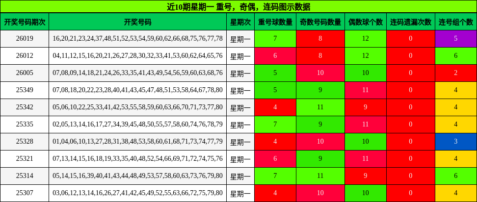 近10期星期一 重号，奇偶，连码图示数据
