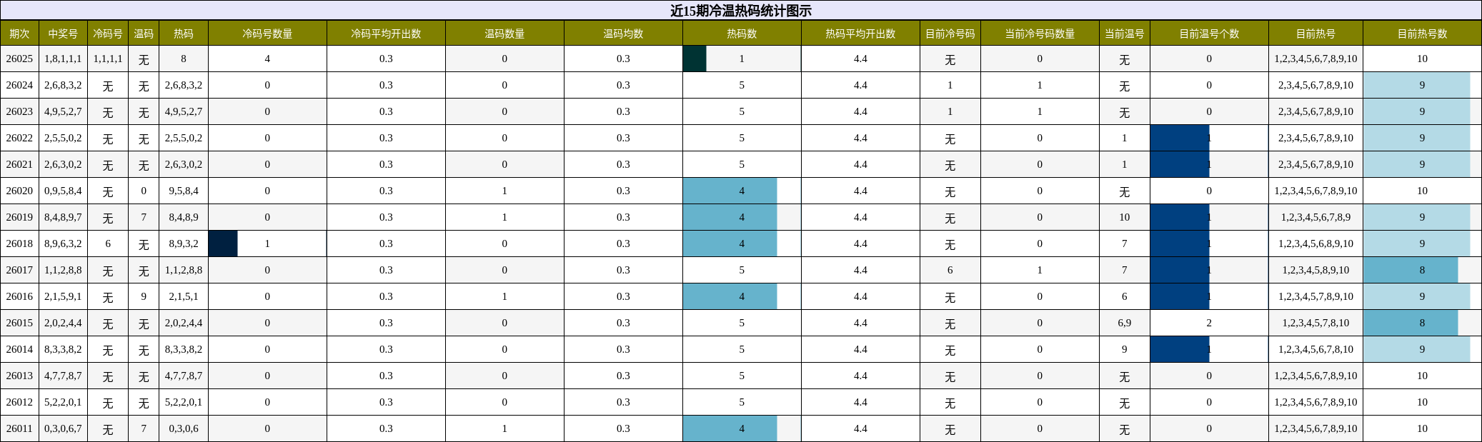 近15期冷温热码统计图示