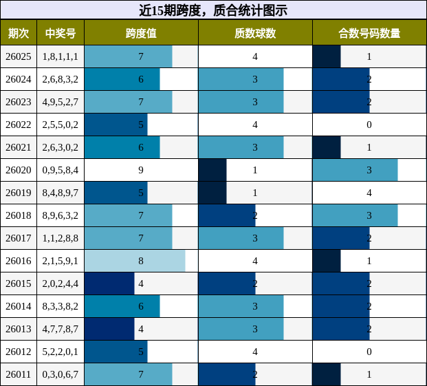 近15期跨度，质合统计图示