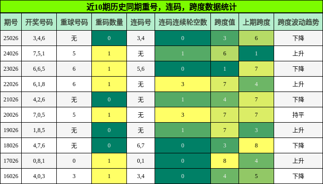 重号分析，连码分析，跨度分析